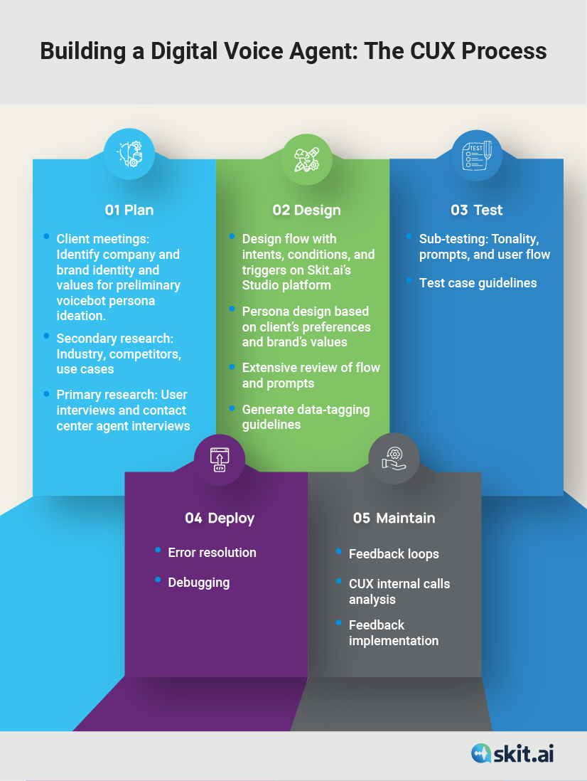 user research voice interaction