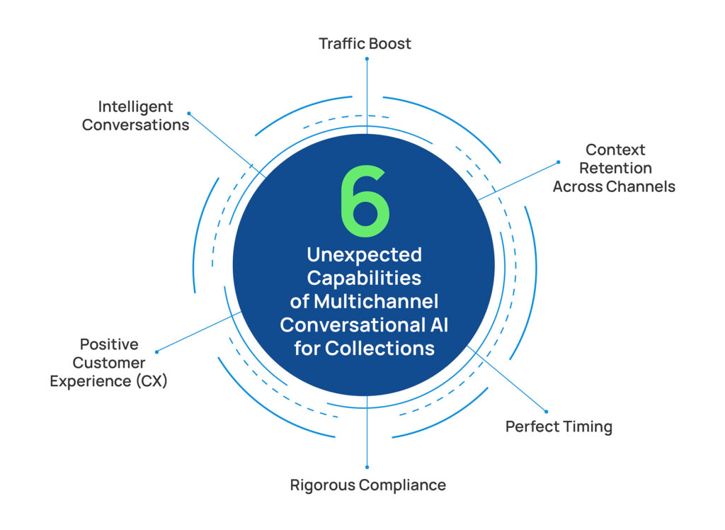 6 Unexpected Capabilities of Conversational AI for Collections