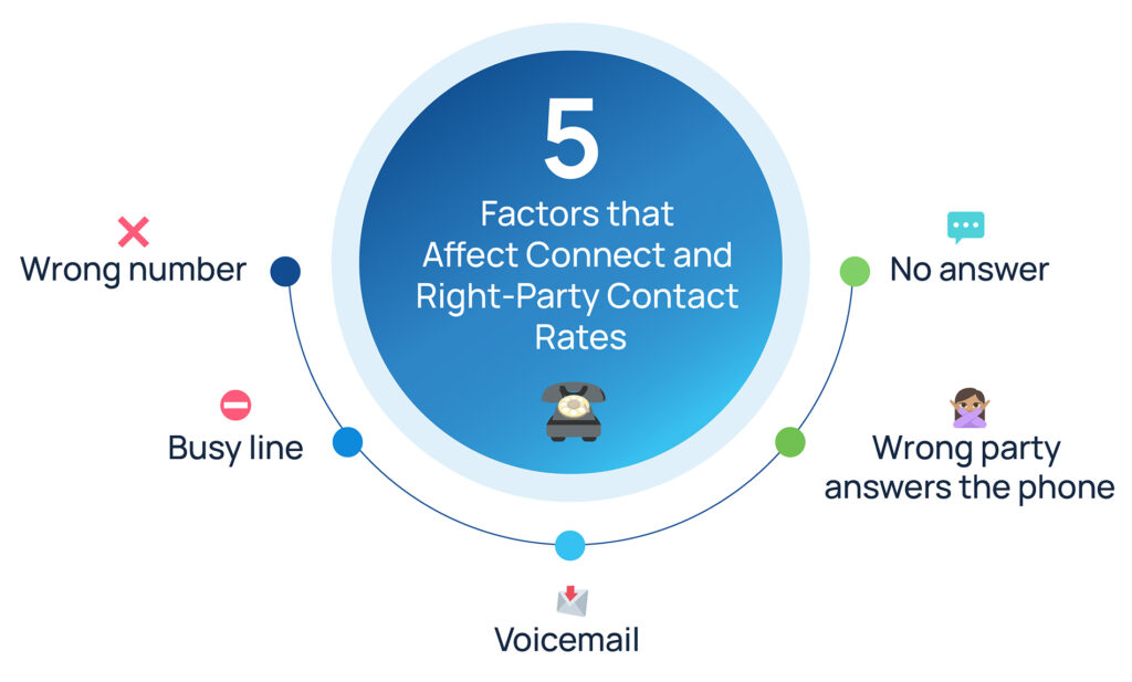 Automate Right-Party Contact with Conversational AI