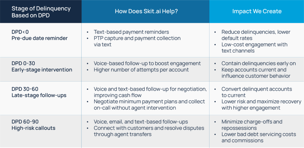 How Skit.ai helps in recoveries from delinquent subprime accounts