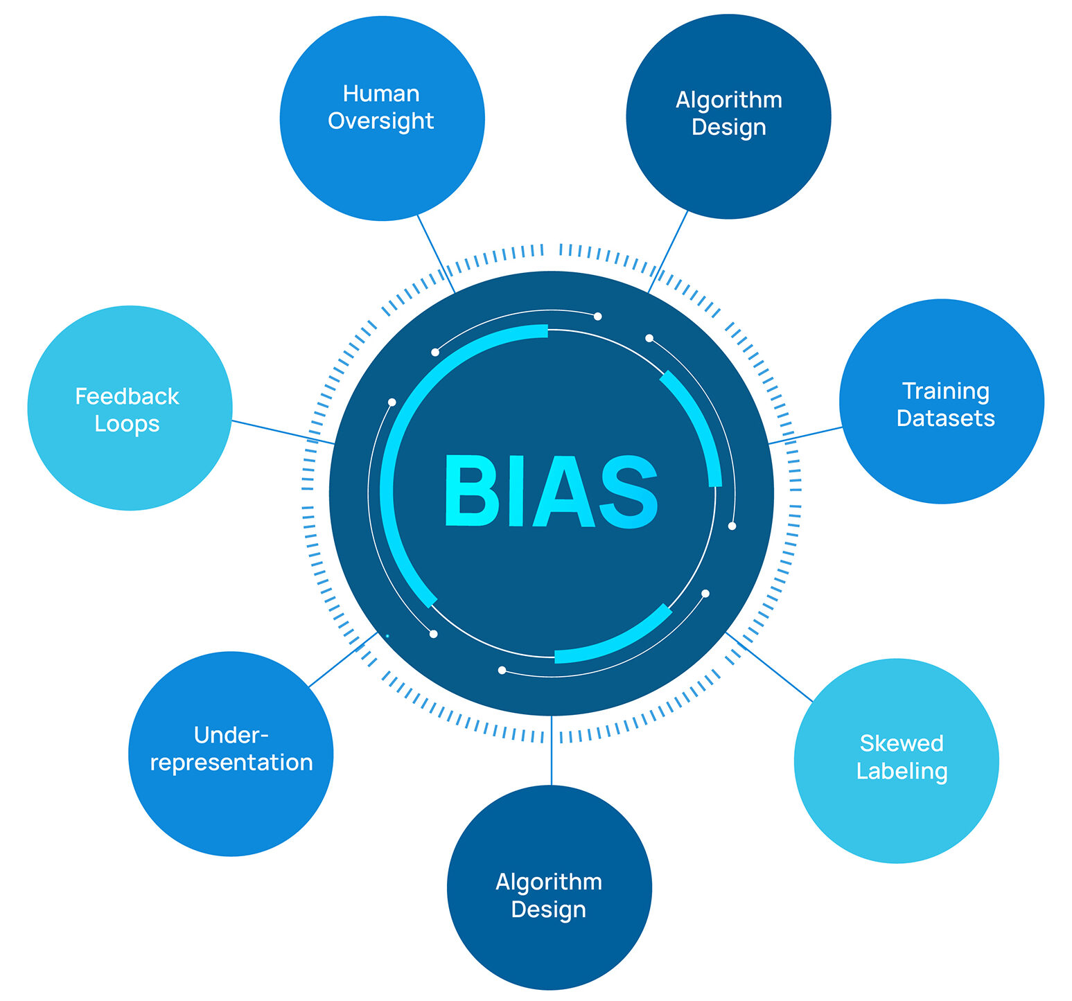 bias in ai
